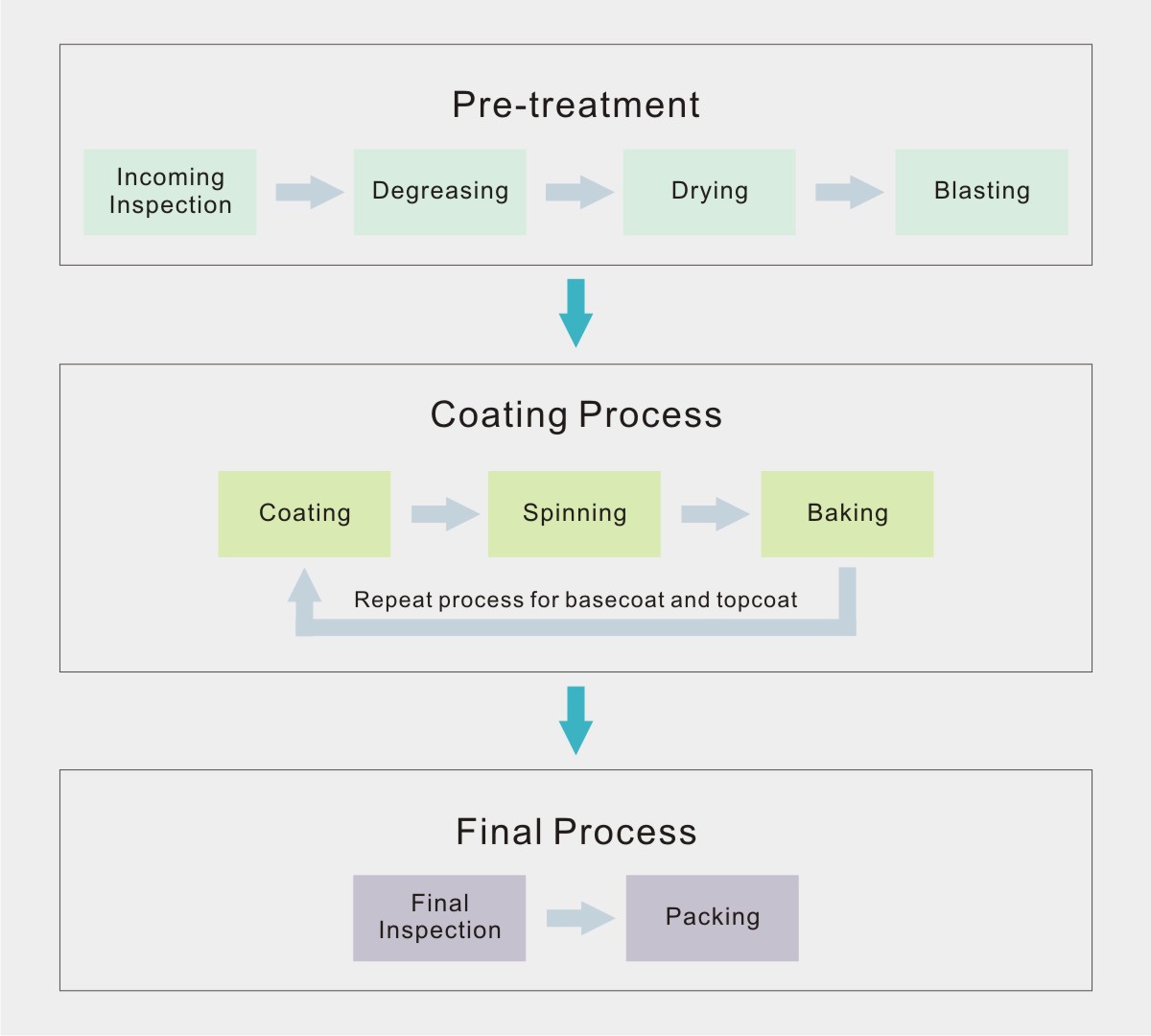 Process